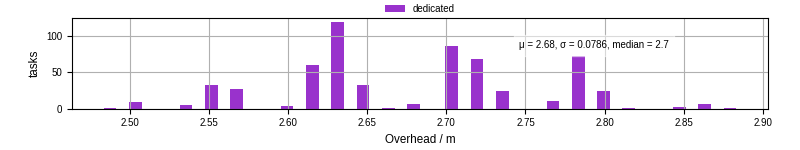 Time from wrapper start to begin processing the first event