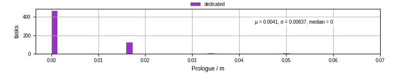 Time to run the prologue command