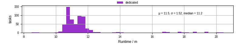 Time from wrapper start to processing end