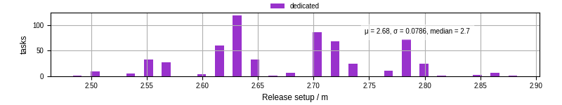 Time to set up release and initialize cms environment