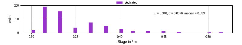 Time to stage in all additional input files