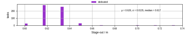 Time to stage out all output files