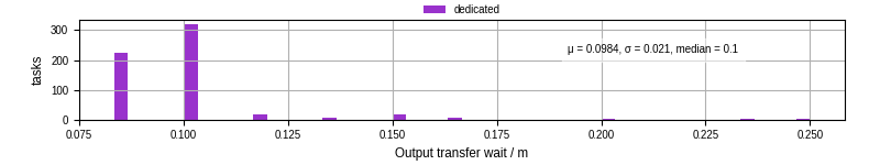 Time between stageout completion and WQ task.receive_output_start