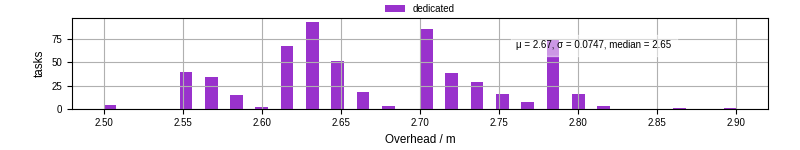 Time from wrapper start to begin processing the first event