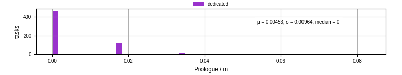 Time to run the prologue command