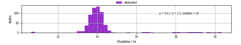 Time from wrapper start to processing end