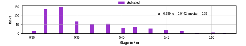 Time to stage in all additional input files
