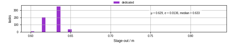 Time to stage out all output files