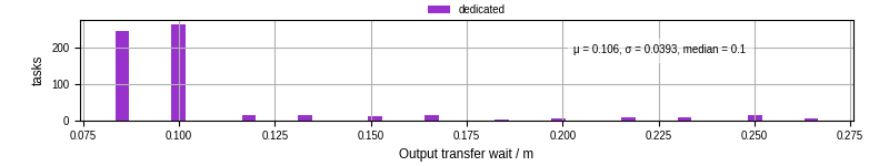 Time between stageout completion and WQ task.receive_output_start