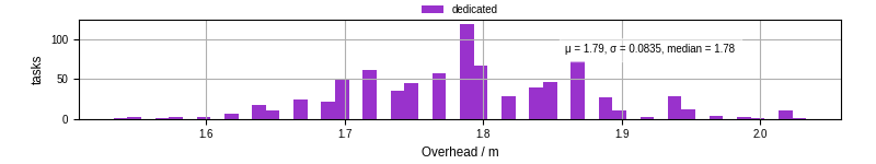 Time from wrapper start to begin processing the first event