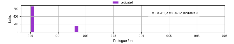 Time to run the prologue command