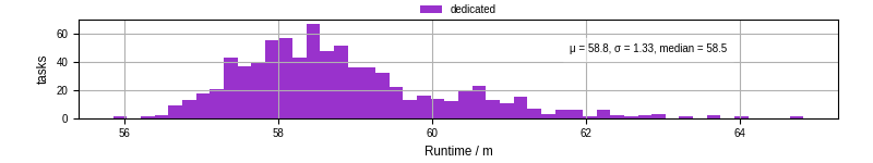 Time from wrapper start to processing end