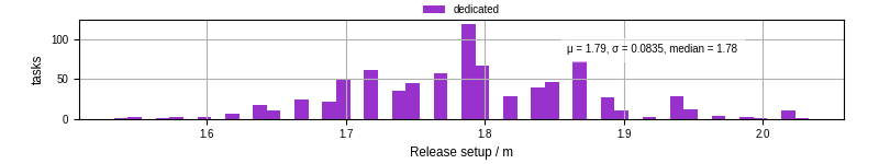 Time to set up release and initialize cms environment