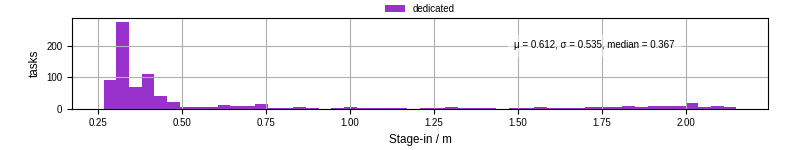 Time to stage in all additional input files