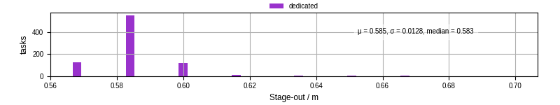 Time to stage out all output files