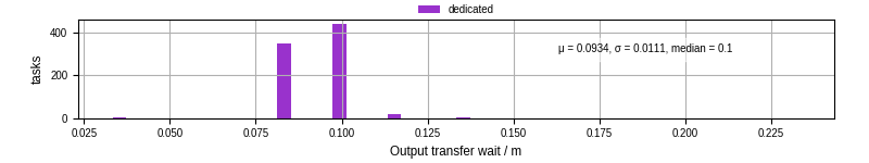 Time between stageout completion and WQ task.receive_output_start