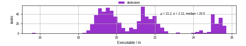 Time the executable took to run
