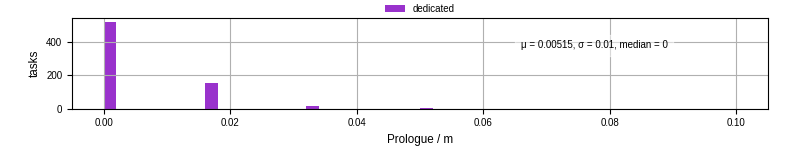 Time to run the prologue command