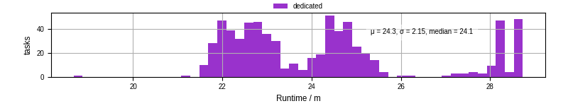 Time from wrapper start to processing end