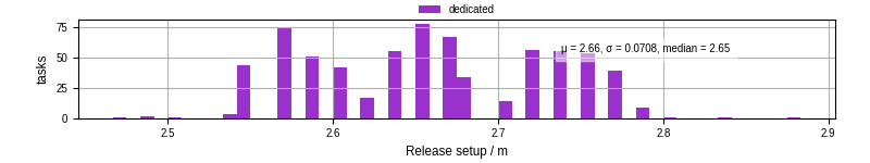Time to set up release and initialize cms environment