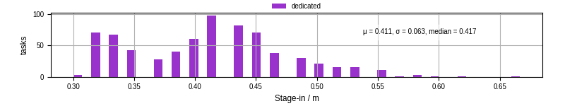Time to stage in all additional input files