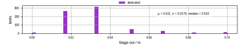 Time to stage out all output files