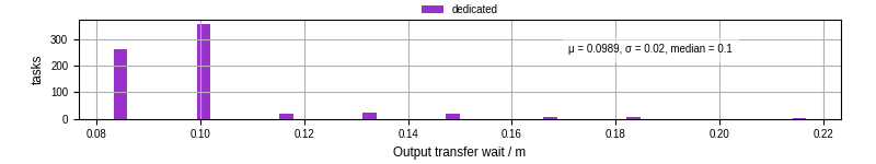 Time between stageout completion and WQ task.receive_output_start