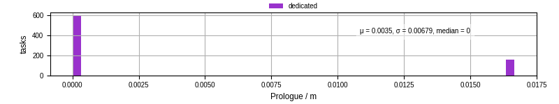 Time to run the prologue command