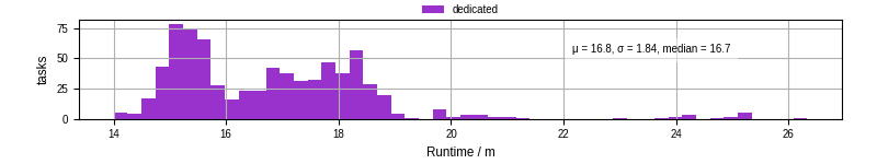 Time from wrapper start to processing end