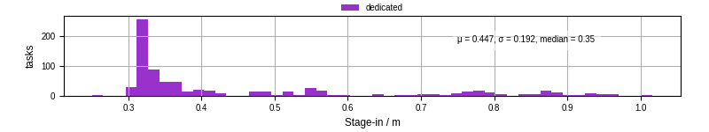 Time to stage in all additional input files