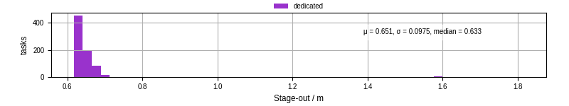 Time to stage out all output files