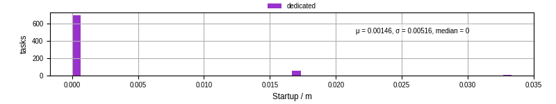 Time between completing the input file transfer and starting the wrapper