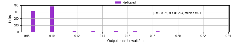 Time between stageout completion and WQ task.receive_output_start