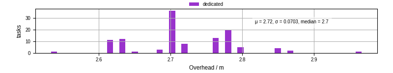 Time from wrapper start to begin processing the first event