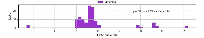 Time the executable took to run