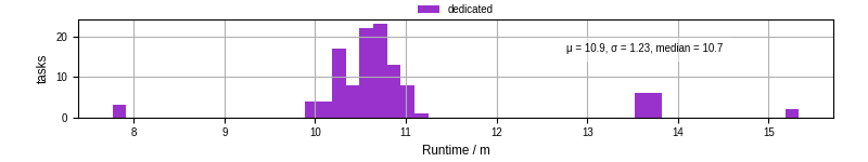 Time from wrapper start to processing end