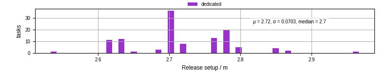 Time to set up release and initialize cms environment