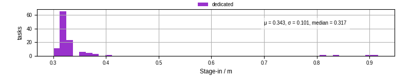 Time to stage in all additional input files