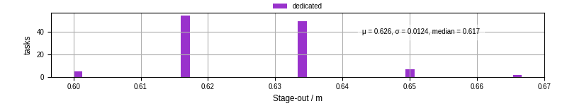 Time to stage out all output files