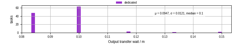Time between stageout completion and WQ task.receive_output_start