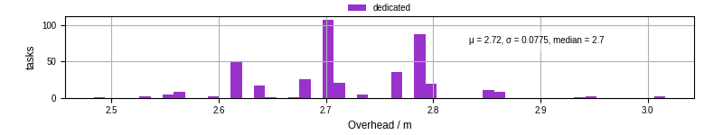 Time from wrapper start to begin processing the first event
