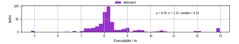 Time the executable took to run