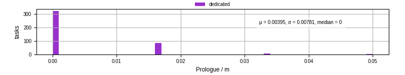 Time to run the prologue command