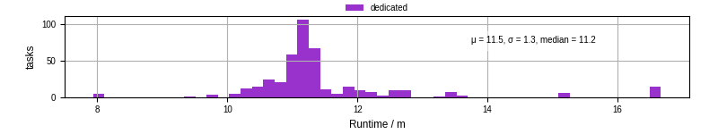 Time from wrapper start to processing end