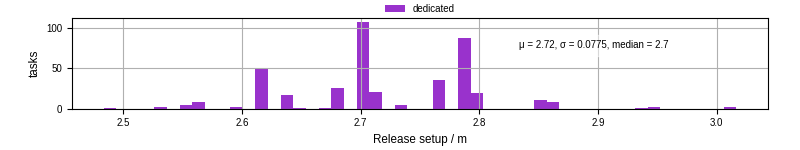 Time to set up release and initialize cms environment