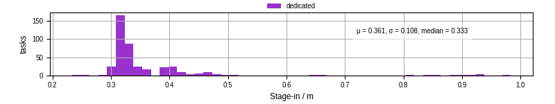 Time to stage in all additional input files
