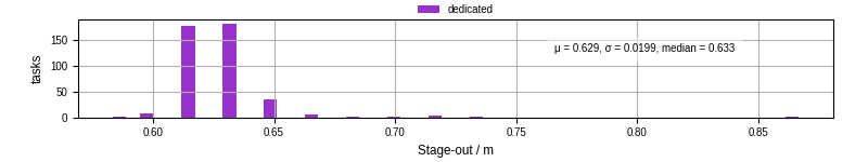 Time to stage out all output files