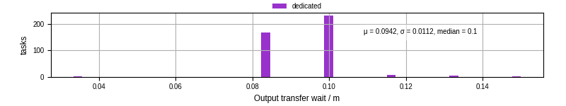 Time between stageout completion and WQ task.receive_output_start