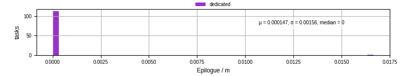 Time to run the epilogue command