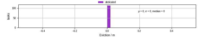 Time lost to eviction